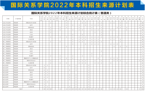 国际关系学院2022年本科招生计划（普通类）