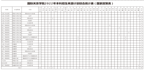 国际关系学院2022年本科招生计划（国家政策类）