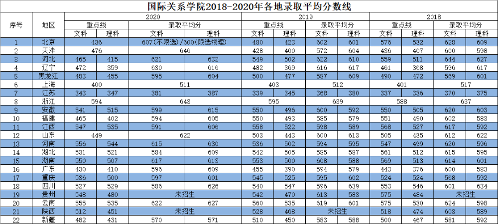 18-20本科录取平均分-分科